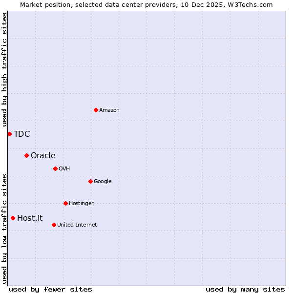 Market position of Oracle vs. Host.it vs. TDC