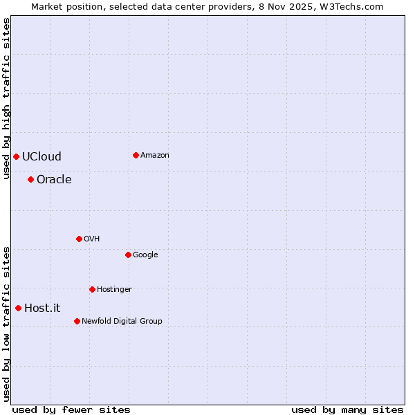Market position of Oracle vs. Host.it vs. UCloud