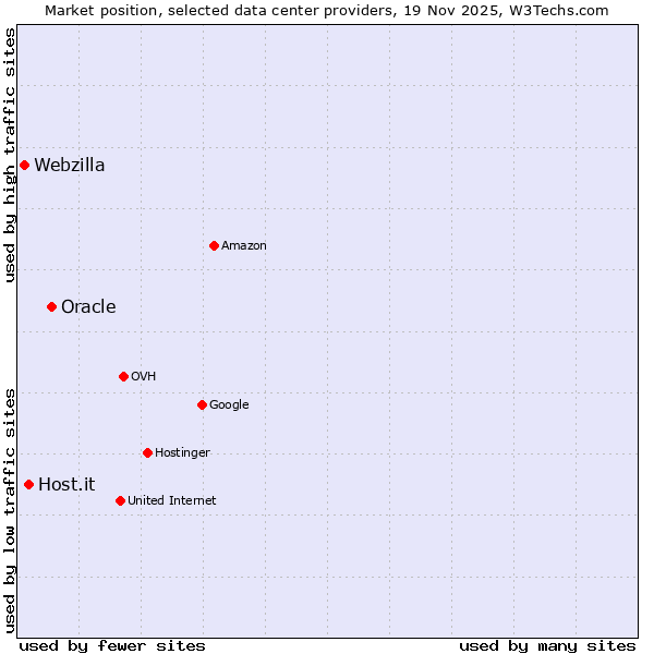 Market position of Oracle vs. Host.it vs. Webzilla