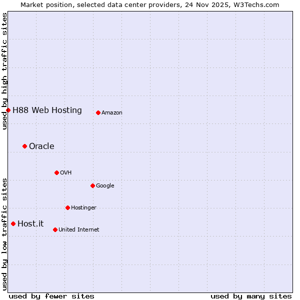 Market position of Oracle vs. Host.it vs. H88 Web Hosting