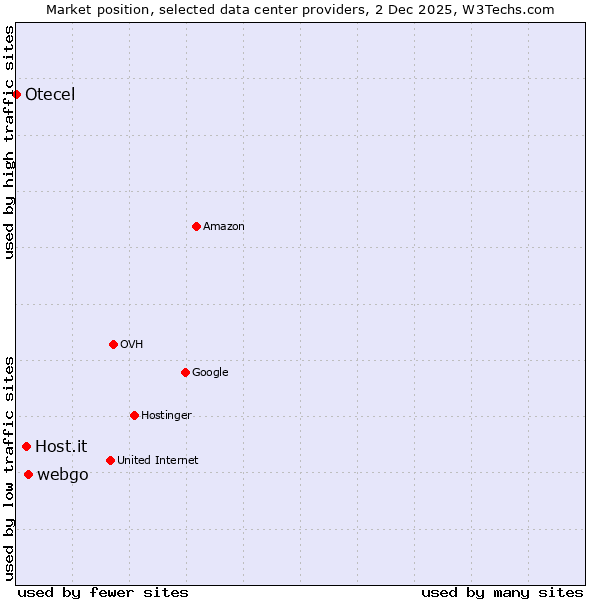 Market position of webgo vs. Host.it vs. Otecel