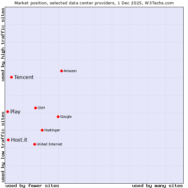 Market position of Tencent vs. Host.it vs. Play