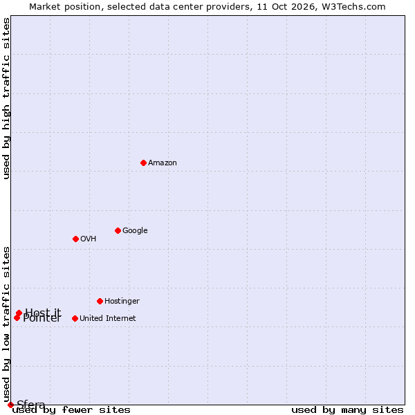 Market position of Host.it vs. Pointer vs. Sfera