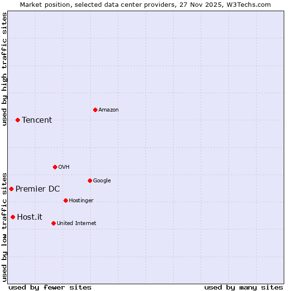 Market position of Tencent vs. Host.it vs. Premier DC