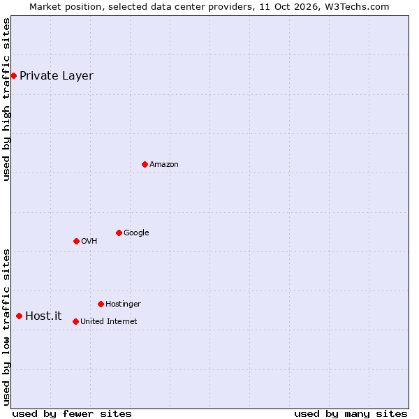 Market position of Host.it vs. Private Layer