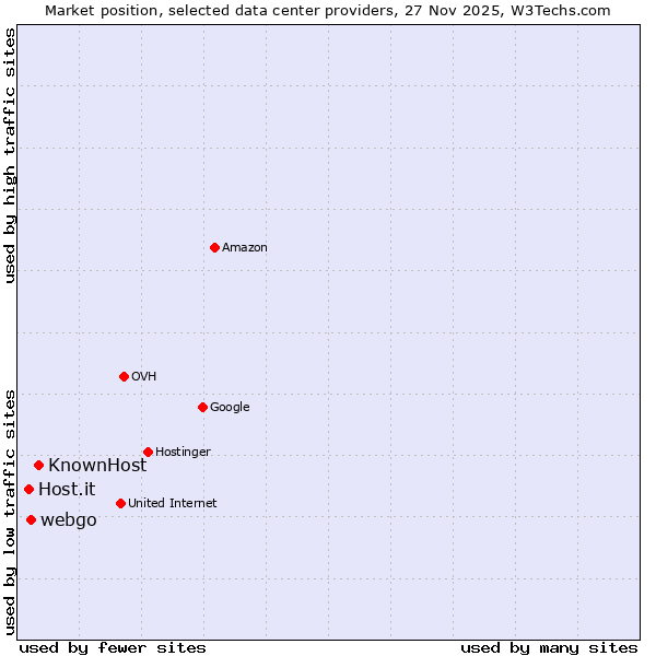 Market position of KnownHost vs. webgo vs. Host.it