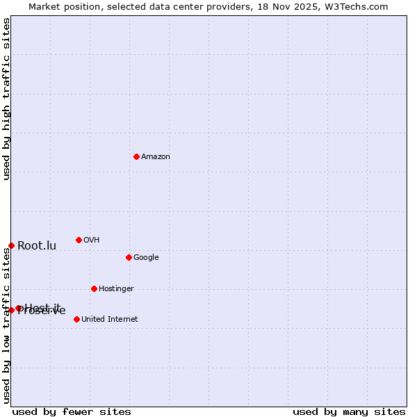 Market position of Host.it vs. Root.lu vs. Proserve