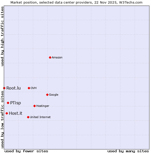 Market position of PTisp vs. Host.it vs. Root.lu