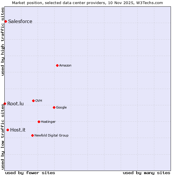 Market position of Host.it vs. Salesforce vs. Root.lu