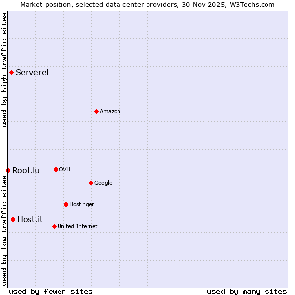 Market position of Host.it vs. Serverel vs. Root.lu