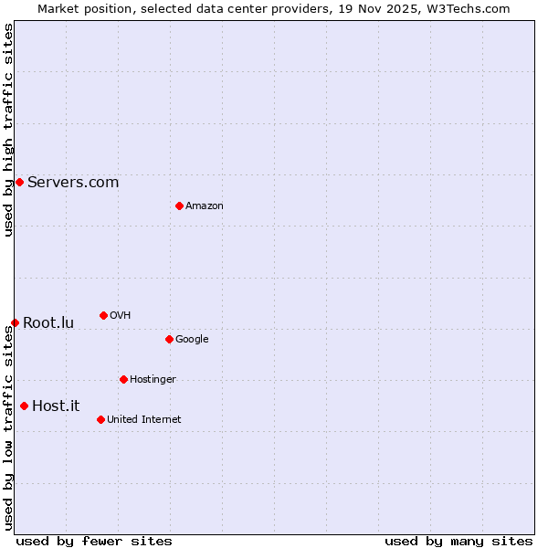 Market position of Host.it vs. Servers.com vs. Root.lu