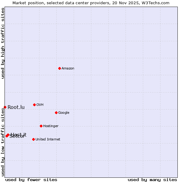Market position of Host.it vs. Setcor vs. Root.lu