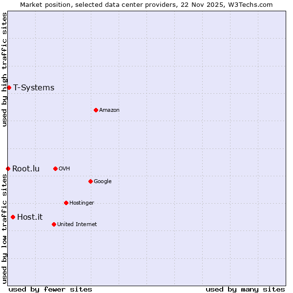 Market position of Host.it vs. T-Systems vs. Root.lu