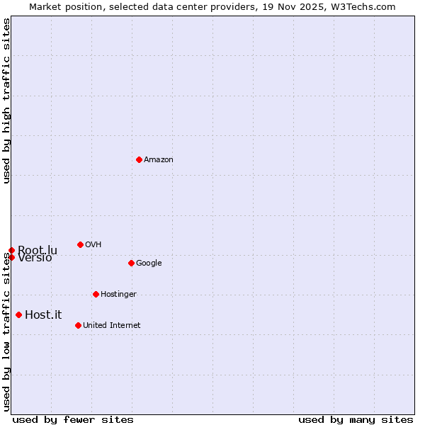 Market position of Host.it vs. Root.lu vs. Versio