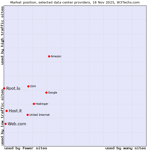 Market position of Host.it vs. Web.com vs. Root.lu