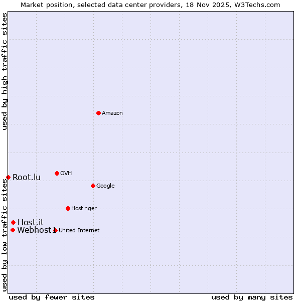 Market position of Host.it vs. Webhost1 vs. Root.lu