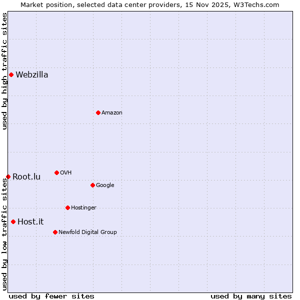 Market position of Host.it vs. Webzilla vs. Root.lu