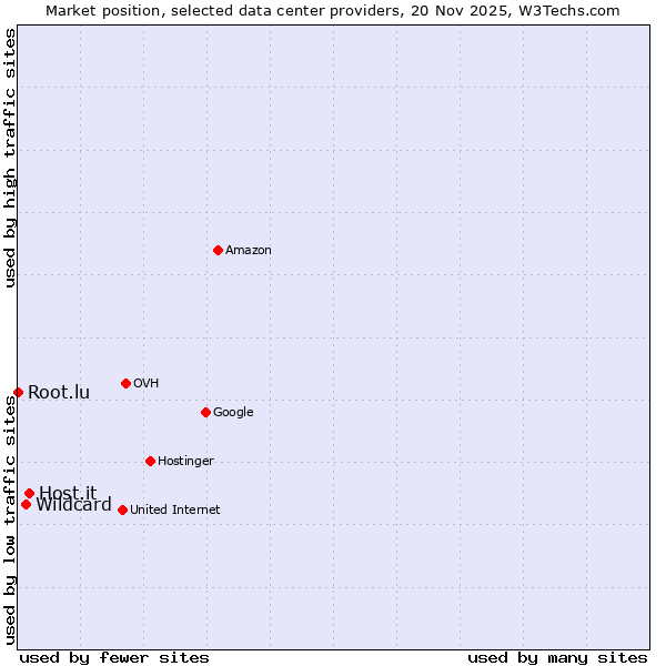 Market position of Host.it vs. Wildcard vs. Root.lu