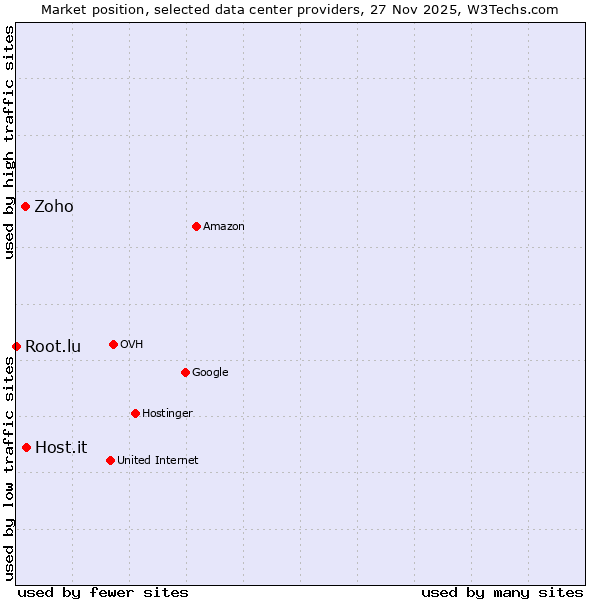 Market position of Host.it vs. Zoho vs. Root.lu