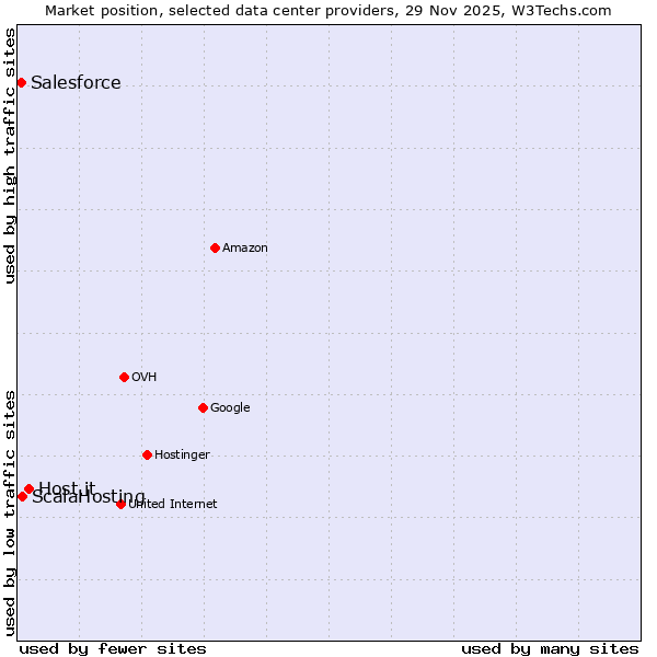 Market position of Host.it vs. ScalaHosting vs. Salesforce