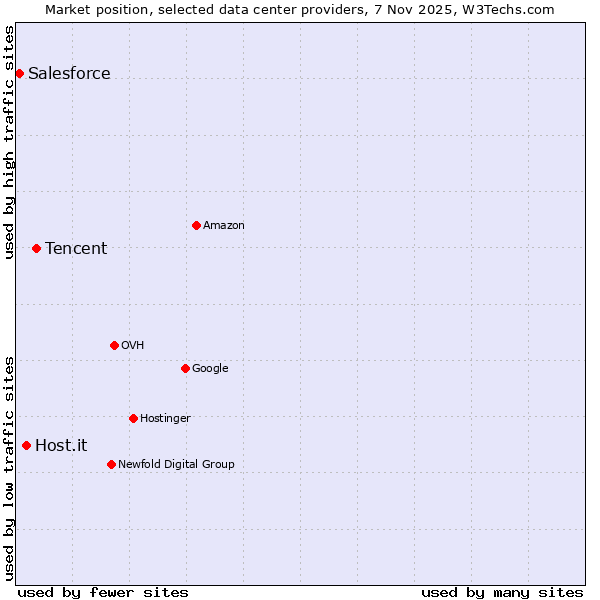 Market position of Tencent vs. Host.it vs. Salesforce
