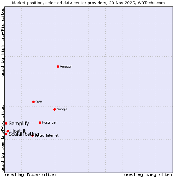 Market position of Host.it vs. Semplify vs. ScalaHosting