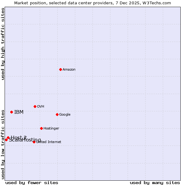 Market position of IBM vs. Host.it vs. ScalaHosting