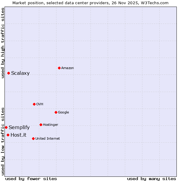 Market position of Scalaxy vs. Host.it vs. Semplify