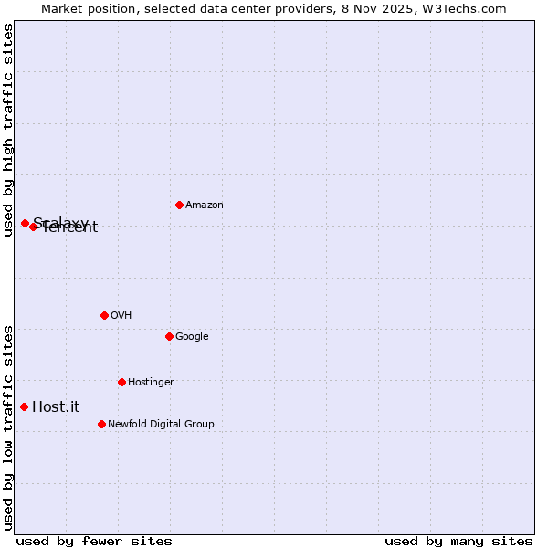 Market position of Tencent vs. Scalaxy vs. Host.it