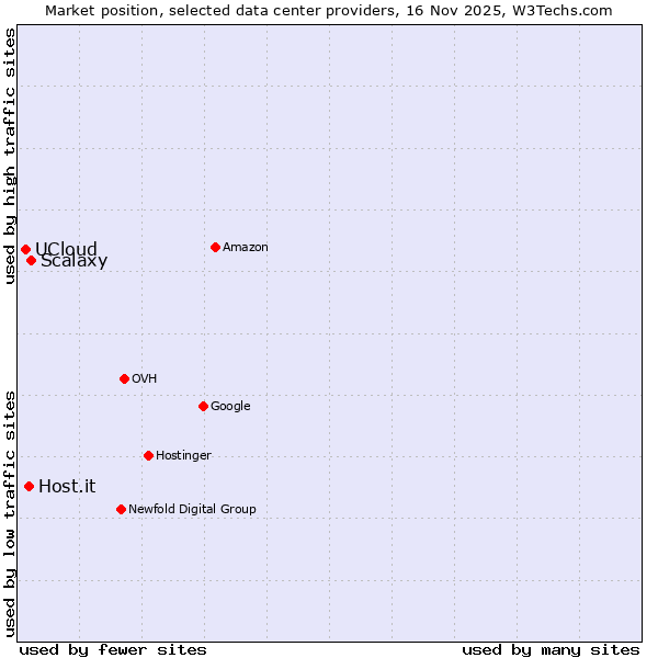 Market position of Scalaxy vs. Host.it vs. UCloud
