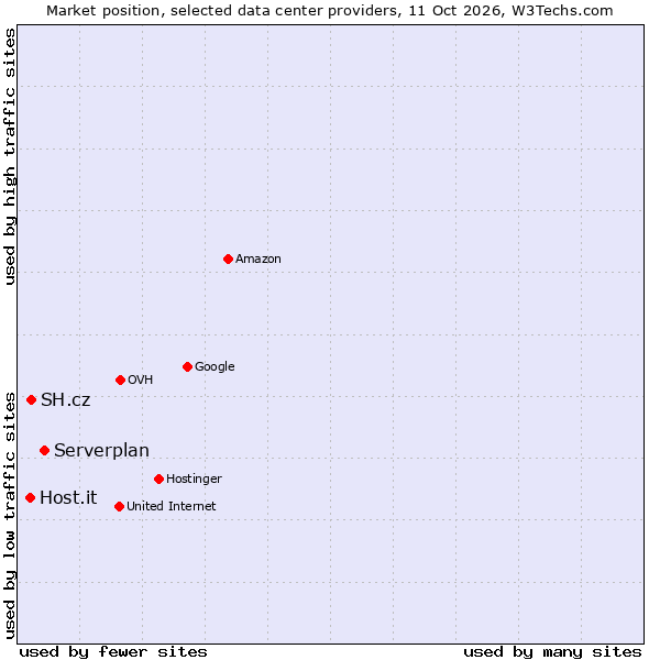 Market position of Serverplan vs. SH.cz vs. Host.it