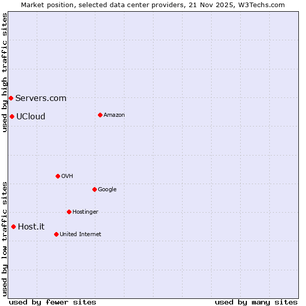 Market position of Host.it vs. UCloud vs. Servers.com