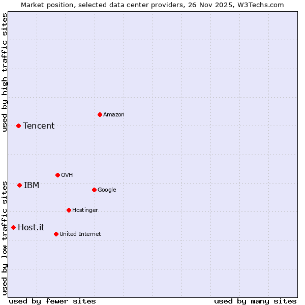 Market position of IBM vs. Tencent vs. Host.it