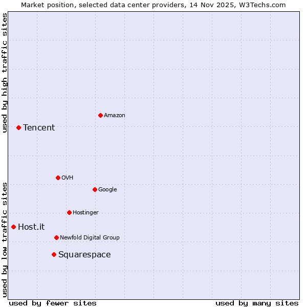 Market position of Squarespace vs. Tencent vs. Host.it