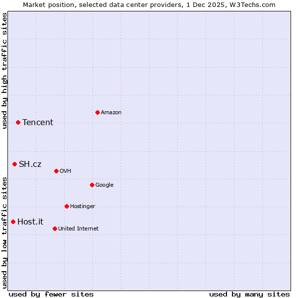 Market position of Tencent vs. SH.cz vs. Host.it