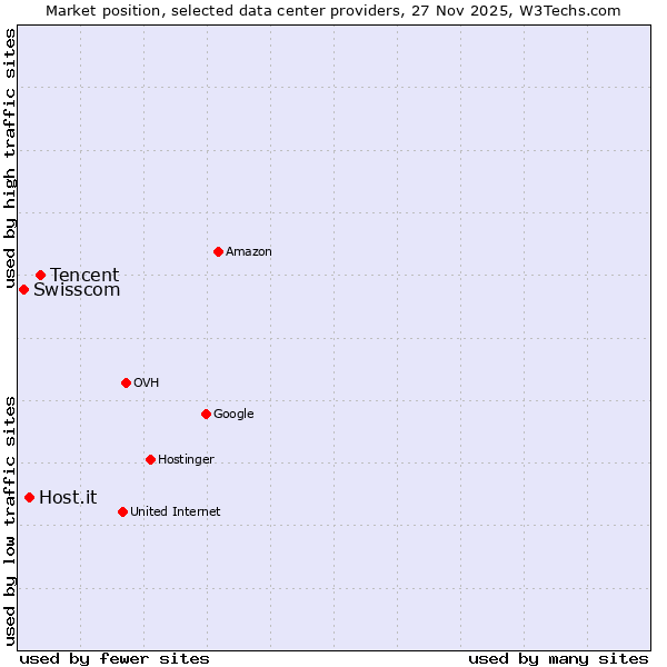 Market position of Tencent vs. Host.it vs. Swisscom