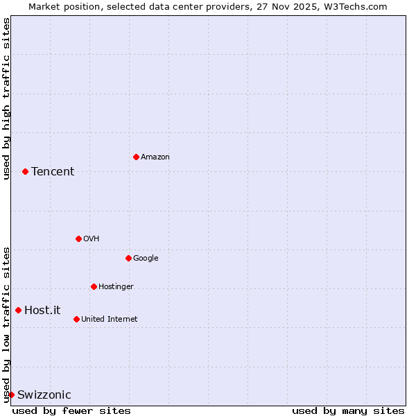 Market position of Tencent vs. Host.it vs. Swizzonic
