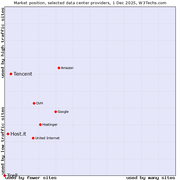 Market position of Tencent vs. Host.it vs. Tcell