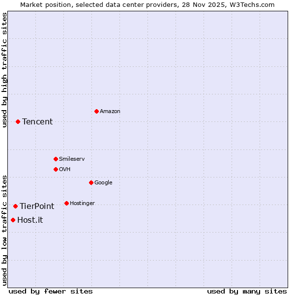 Market position of Tencent vs. TierPoint vs. Host.it
