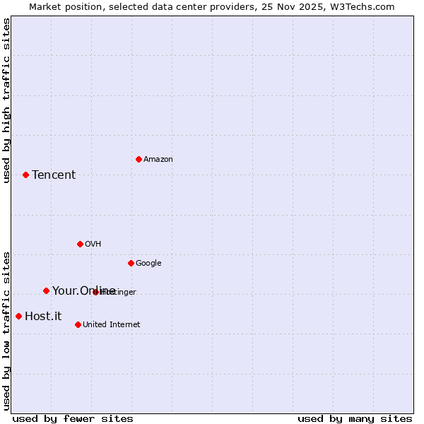 Market position of Your.Online vs. Tencent vs. Host.it