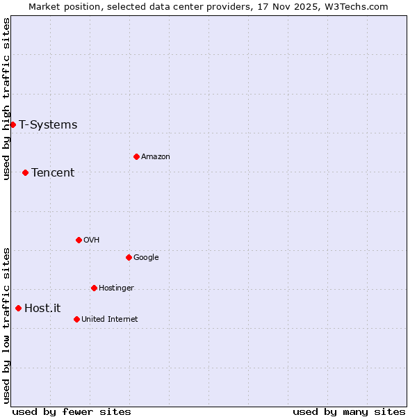 Market position of Tencent vs. Host.it vs. T-Systems