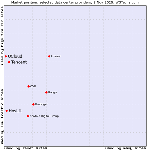 Market position of Tencent vs. Host.it vs. UCloud