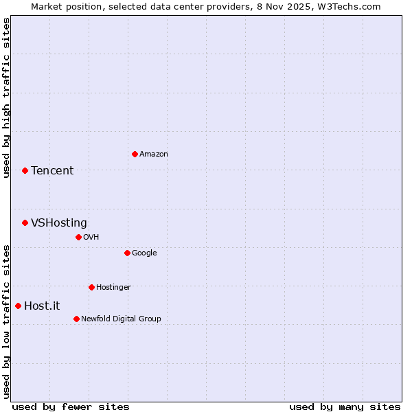 Market position of Tencent vs. VSHosting vs. Host.it