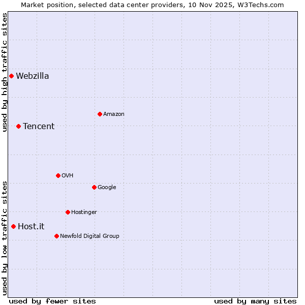 Market position of Tencent vs. Host.it vs. Webzilla