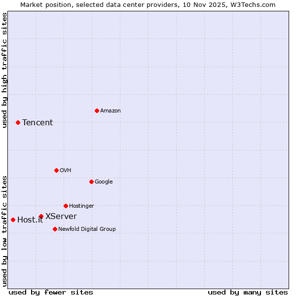 Market position of XServer vs. Tencent vs. Host.it