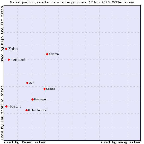 Market position of Tencent vs. Host.it vs. Zoho
