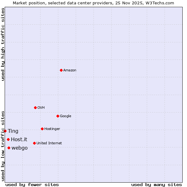 Market position of webgo vs. Host.it vs. Ting