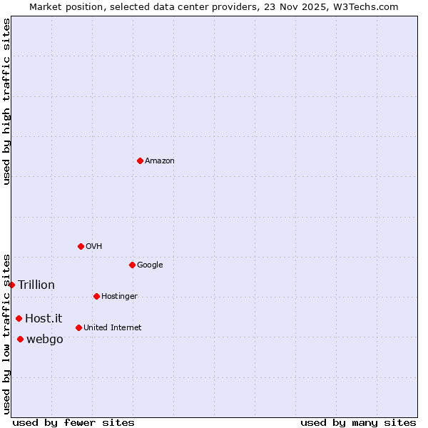 Market position of webgo vs. Host.it vs. Trillion