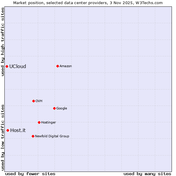 Market position of Host.it vs. UCloud