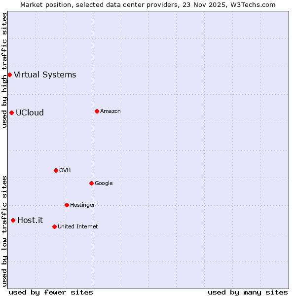 Market position of Host.it vs. UCloud vs. Virtual Systems